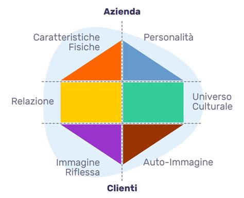 Prisma di Kapferer: un'identità di marca emozionale .